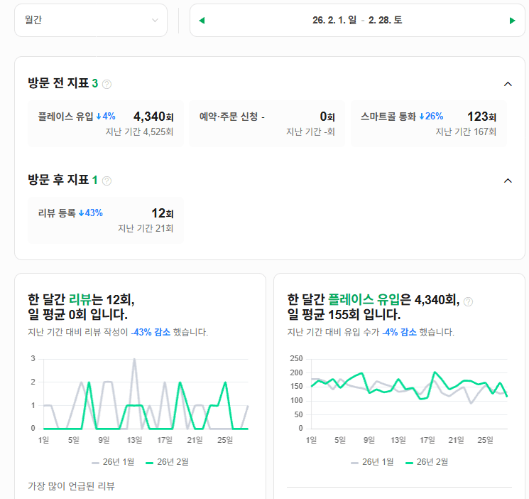 2월 플레이스 유입 4,340