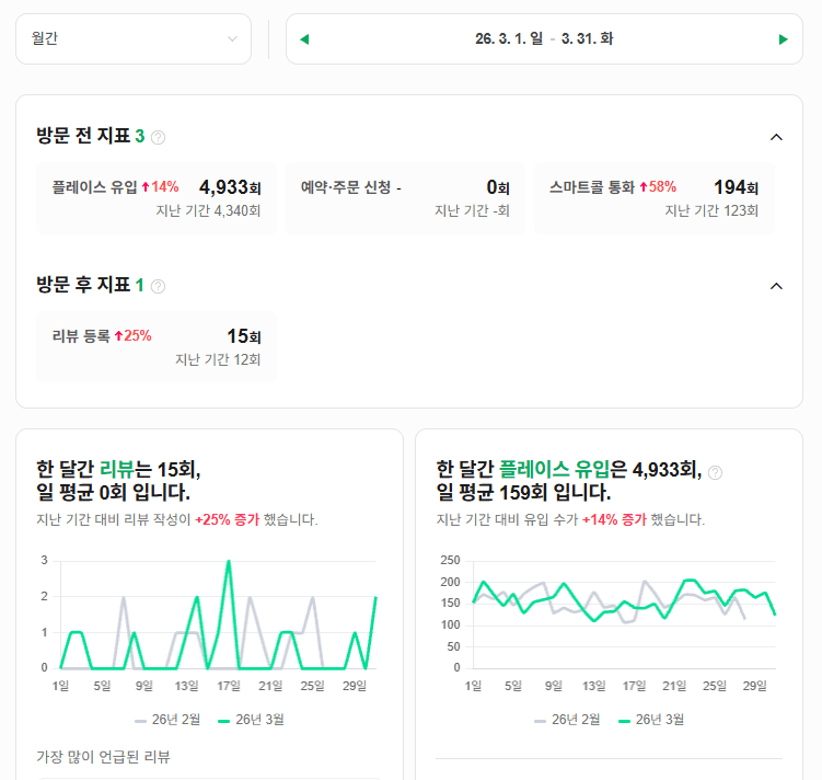 3월 플레이스 유입 4,933