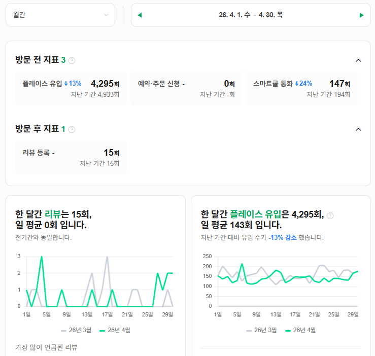 4월 플레이스 유입 4,295