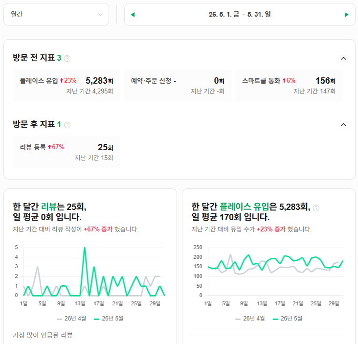 5월 플레이스 유입 5,283