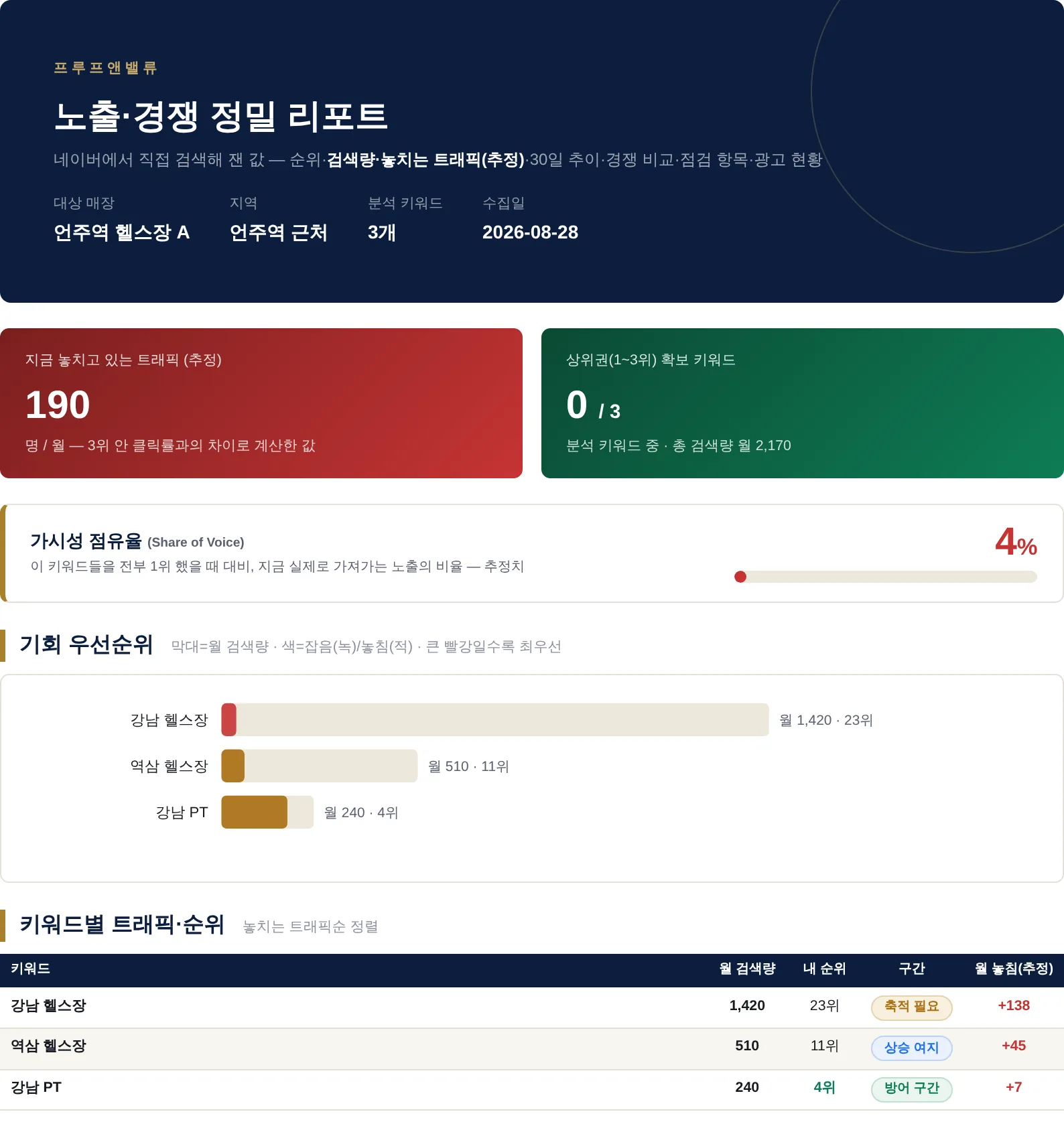 실제 순위 리포트 첫 장(2026년 8월 28일, 언주역 헬스장 A) — 놓치는 트래픽(추정) 190, 상위권 키워드 0/3, 노출 점유율 4%(추정), 키워드별 검색량과 순위 표