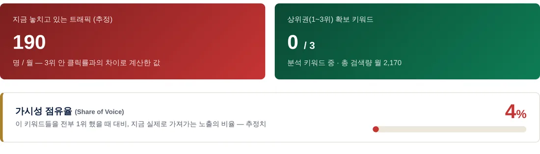 실제 순위 리포트의 첫 숫자 칸 — 놓치는 트래픽(추정) 190, 상위권 키워드 0/3, 노출 점유율 4%(추정)
